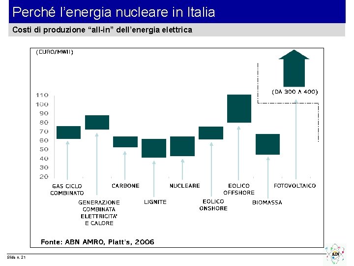 Perché l’energia nucleare in Italia Costi di produzione “all-in” dell’energia elettrica Slide n. 21