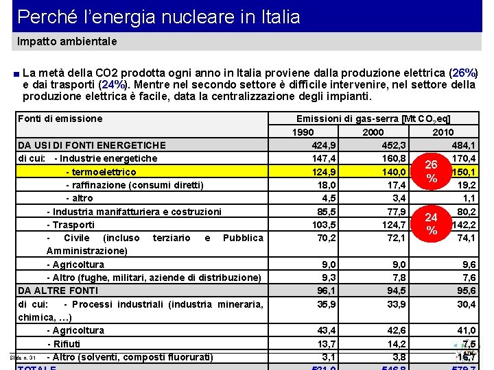 Perché l’energia nucleare in Italia Impatto ambientale ■ La metà della CO 2 prodotta