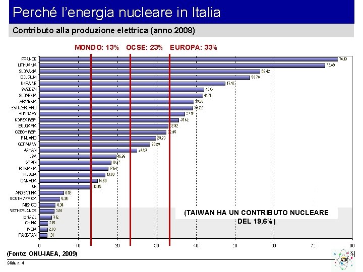 Perché l’energia nucleare in Italia Contributo alla produzione elettrica (anno 2008) MONDO: 13% OCSE: