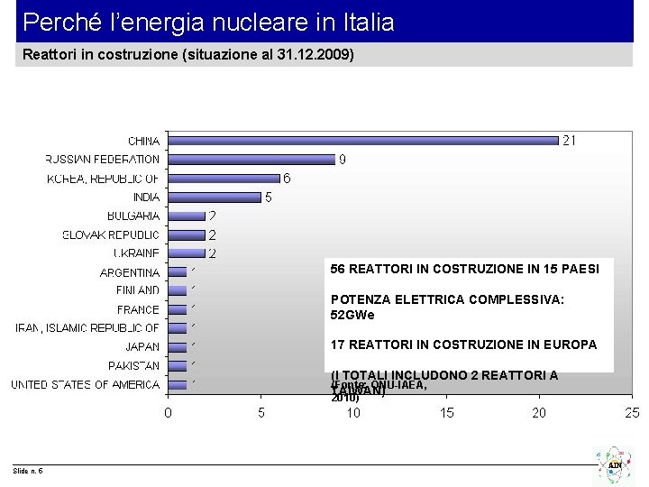 Perché l’energia nucleare in Italia Reattori in costruzione (situazione al 31. 12. 2009) 56