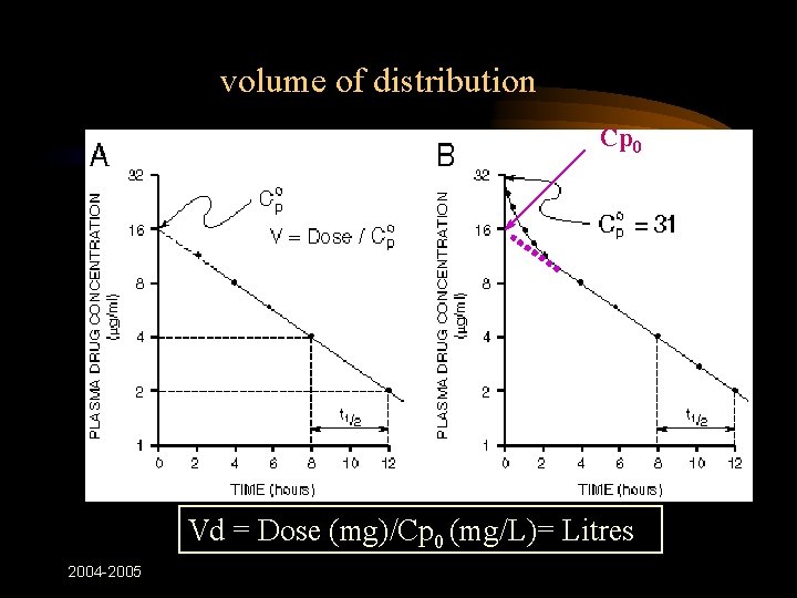 volume of distribution Cp 0 Vd = Dose (mg)/Cp 0 (mg/L)= Litres 2004 -2005