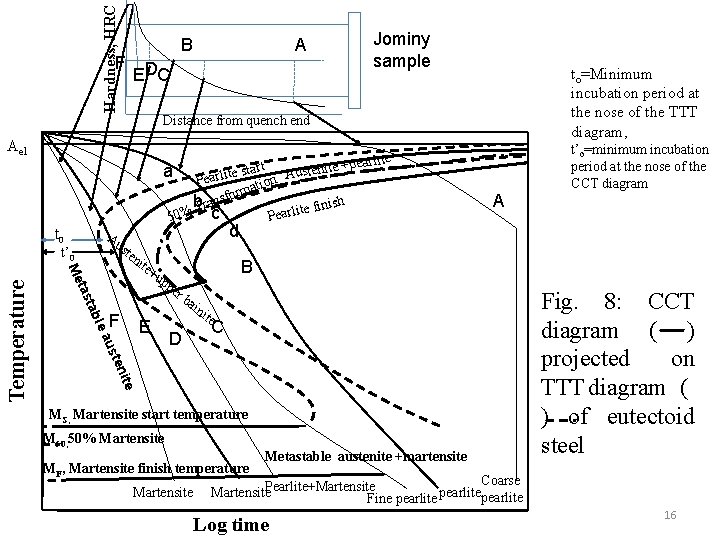 Hardness, HRC F B A EDC Jominy sample to=Minimum incubation period at the nose