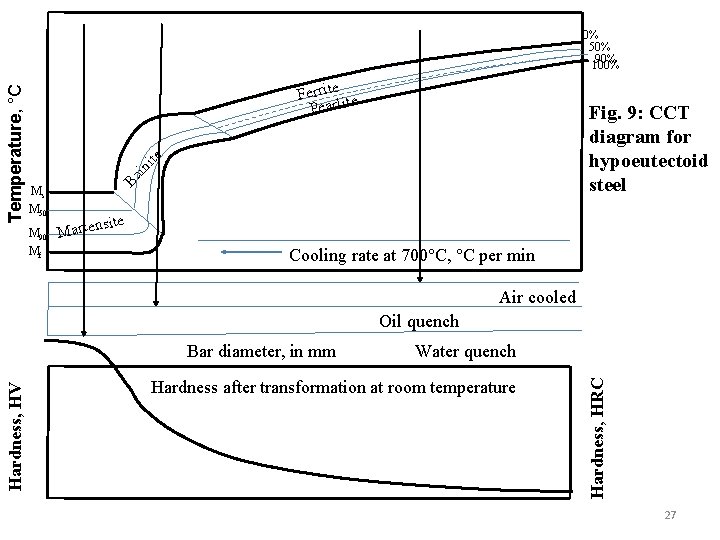 Ferrite te Pearli in ite Fig. 9: CCT diagram for hypoeutectoid steel Ms M