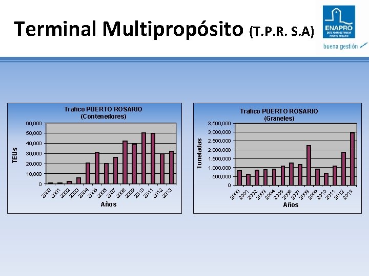 Terminal Multipropósito (T. P. R. S. A) 3, 500, 000 50, 000 3, 000
