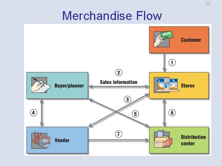 22 Merchandise Flow 22 Merchandise Flow