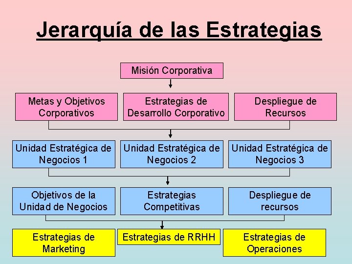 Jerarquía de las Estrategias Misión Corporativa Metas y Objetivos Corporativos Estrategias de Desarrollo Corporativo