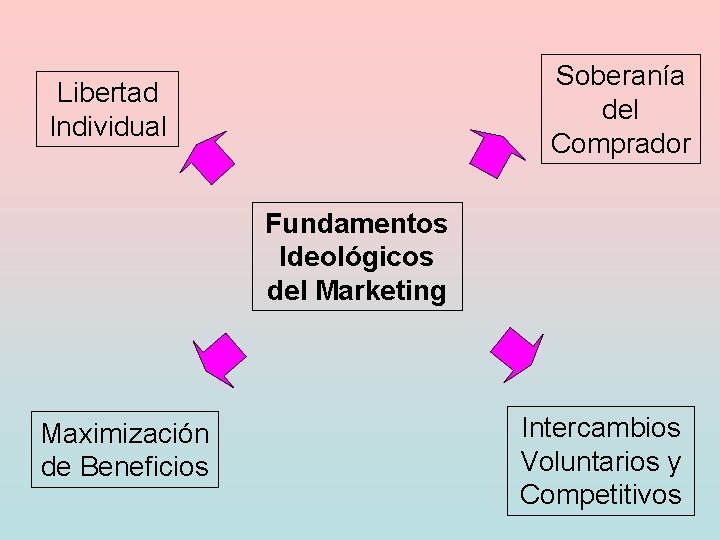 Soberanía del Comprador Libertad Individual Fundamentos Ideológicos del Marketing Maximización de Beneficios Intercambios Voluntarios