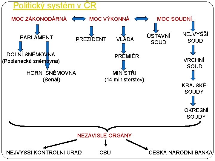 Politický systém v ČR MOC ZÁKONODÁRNÁ PARLAMENT MOC VÝKONNÁ PREZIDENT DOLNÍ SNĚMOVNA (Poslanecká sněmovna)