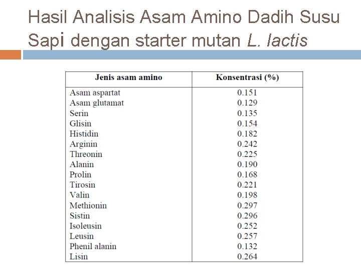 Hasil Analisis Asam Amino Dadih Susu Sapi dengan starter mutan L. lactis 