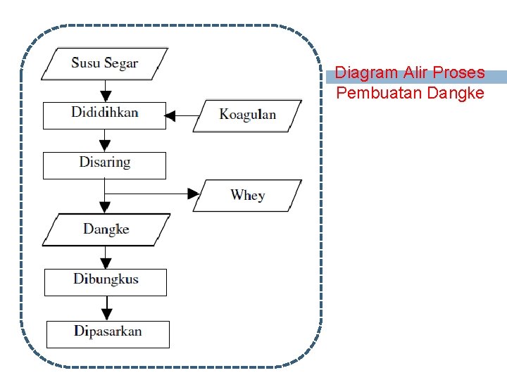 Diagram Alir Proses Pembuatan Dangke 