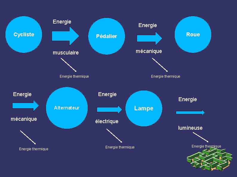 Energie Cycliste Energie Roue Pédalier mécanique musculaire Energie thermique Energie Lampe Alternateur mécanique Energie