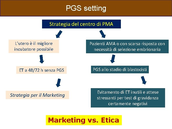 Preimplantation PGS settinggenetic screening Strategia del centro di PMA L’utero è il migliore incubatore