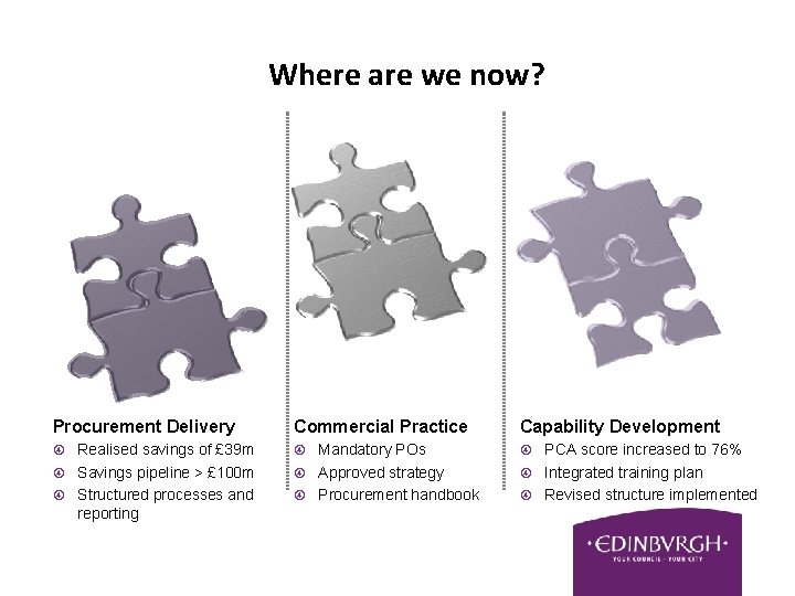 Where are we now? Procurement Delivery Commercial Practice Capability Development Realised savings of £