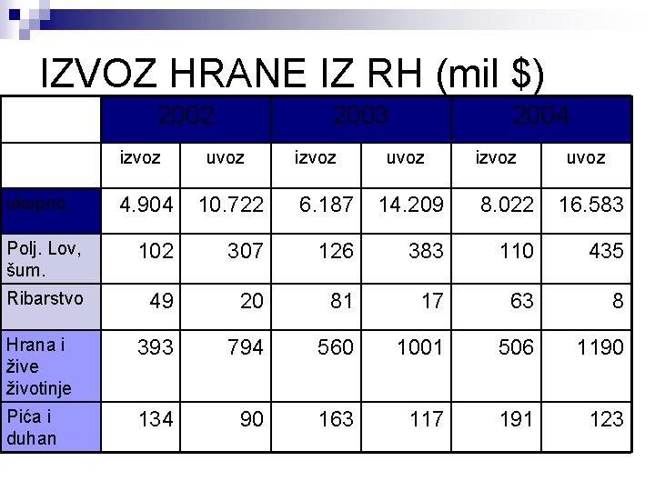 IZVOZ HRANE IZ RH (mil $) 2002 izvoz ukupno 2003 uvoz izvoz 2004 uvoz