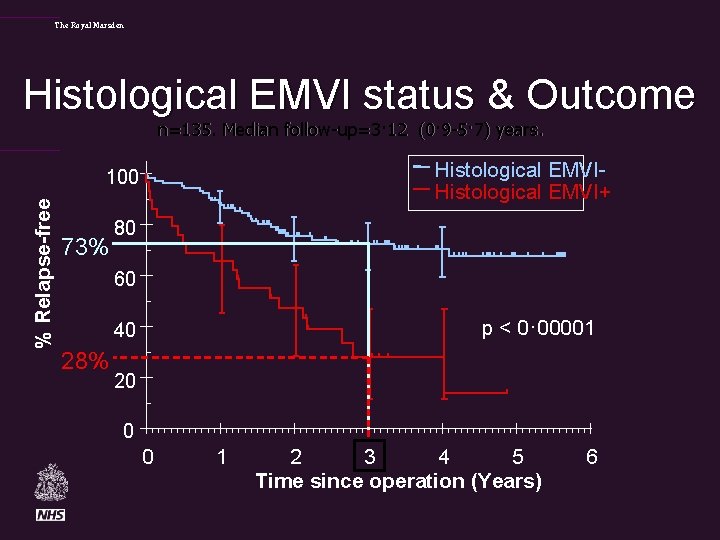 The Royal Marsden Histological EMVI status & Outcome n=135. Median follow-up=3· 12 (0· 9