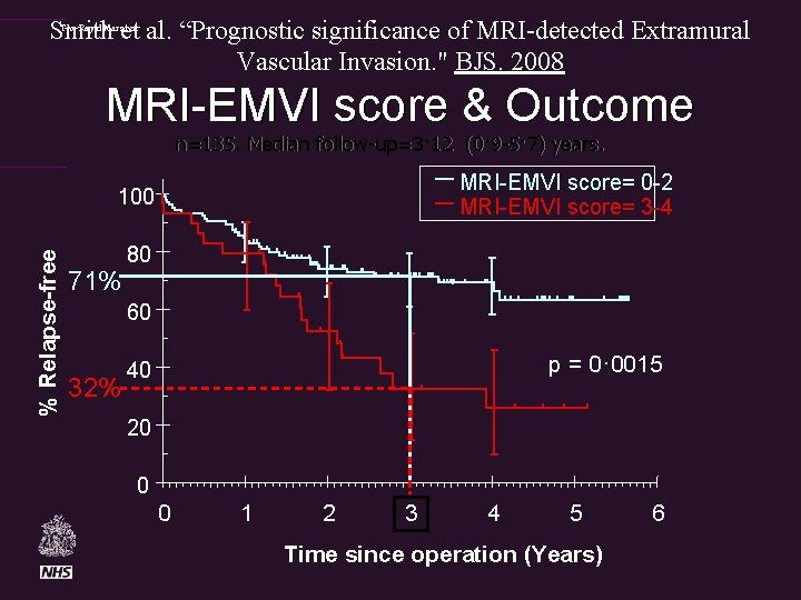 Smith et al. “Prognostic significance of MRI-detected Extramural Vascular Invasion. " BJS. 2008 The