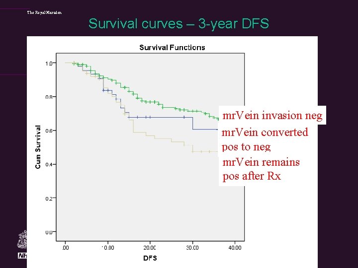 The Royal Marsden Survival curves – 3 -year DFS mr. Vein invasion neg mr.