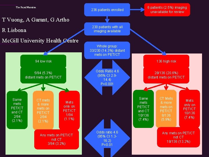The Royal Marsden 236 patients enrolled 6 patients (2. 5%) imaging unavailable for review