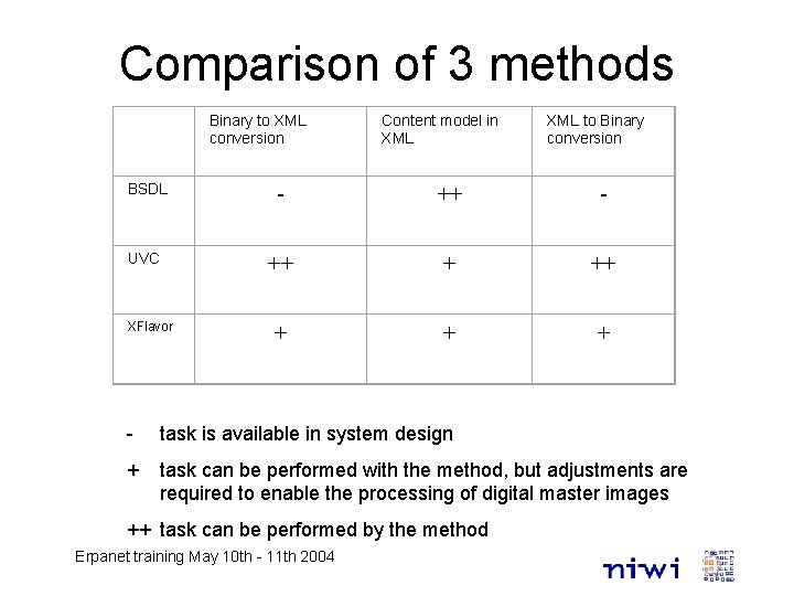 Comparison of 3 methods Binary to XML conversion Content model in XML to Binary
