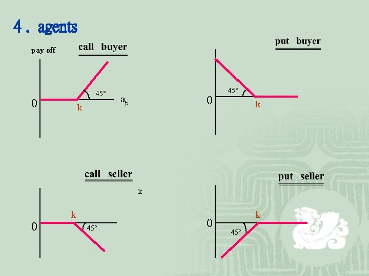 4. agents pay off 45° 0 k ap 0 45° k k 0 k