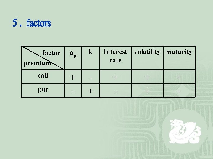 5. factors factor premium ap k call + - + put Interest volatility maturity