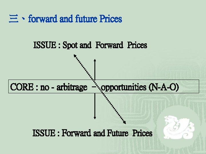 三、forward and future Prices ISSUE : Spot and Forward Prices CORE : no -