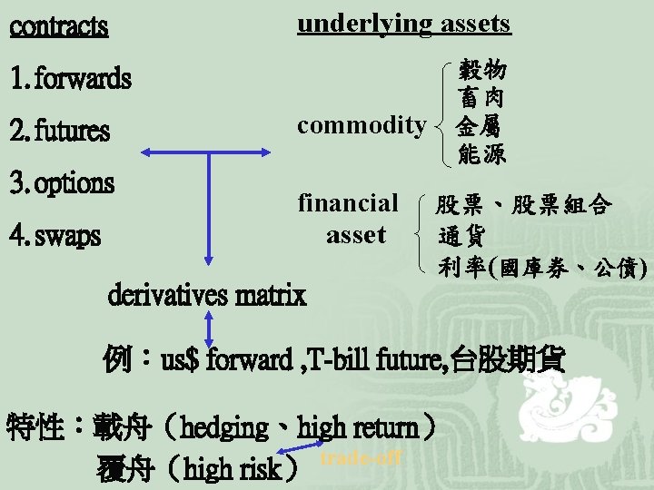 contracts underlying assets 穀物 畜肉 金屬 能源 1. forwards 2. futures 3. options commodity