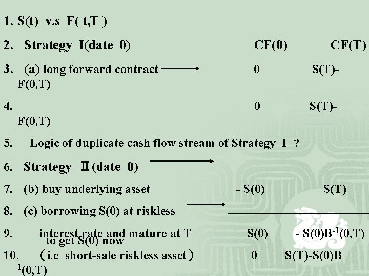 1. S(t) v. s F( t, T ) 2. Strategy I(date 0) CF(0) 3.