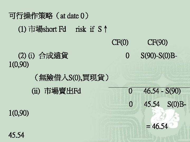可行操作策略（at date 0） (1) 市場short Fd risk if S↑ CF(0) (2) (i) 合成遠貨 1(0,