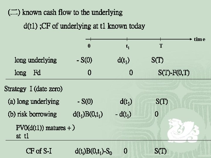 (二) known cash flow to the underlying d(t 1) ; CF of underlying at