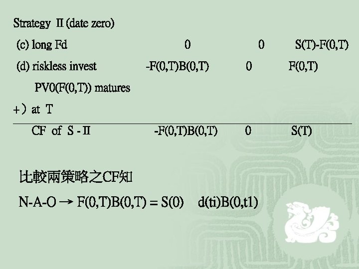 Strategy Ⅱ(date zero) (c) long Fd (d) riskless invest 0 0 -F(0, T)B(0, T)