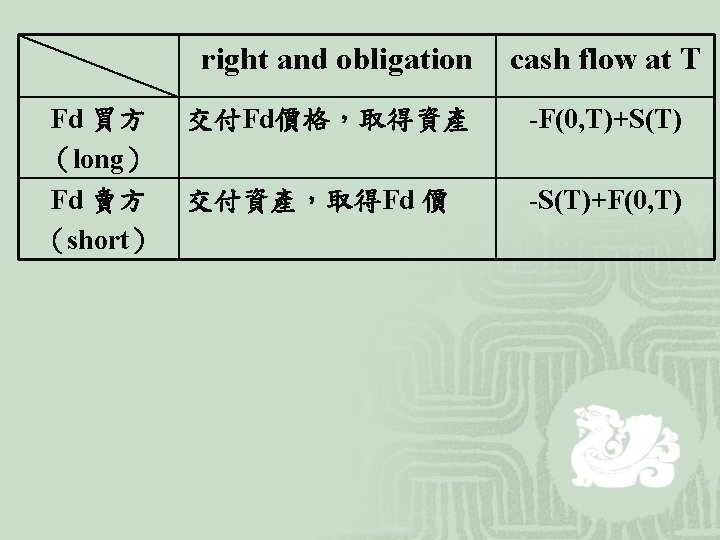 right and obligation Fd 買方 （long） Fd 賣方 （short） cash flow at T 交付Fd價格，取得資產