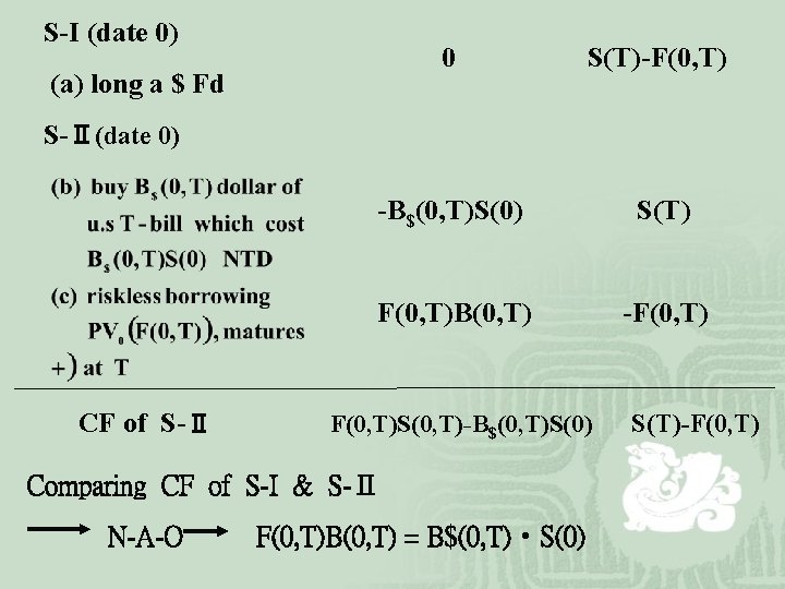 S-I (date 0) 0 S(T)-F(0, T) -B$(0, T)S(0) S(T) F(0, T)B(0, T) -F(0, T)