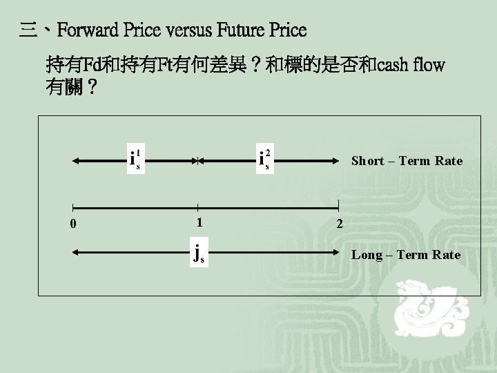 三、Forward Price versus Future Price 持有Fd和持有Ft有何差異？和標的是否和cash flow 有關？ Short – Term Rate 0 1