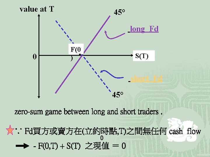 value at T 45° long Fd 0 F(0 ) ‧ S(T) short Fd 45°