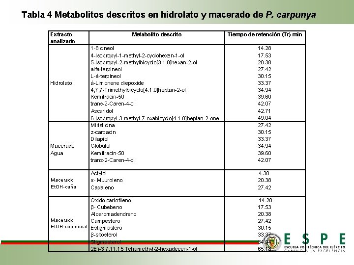 Tabla 4 Metabolitos descritos en hidrolato y macerado de P. carpunya Extracto analizado Hidrolato