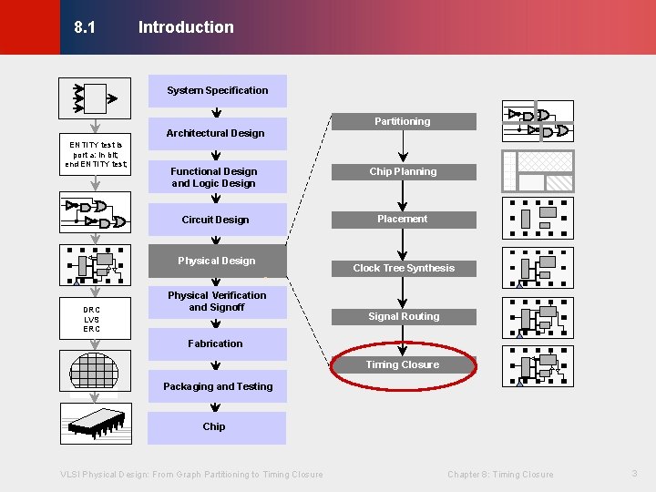 Introduction © KLMH 8. 1 System Specification Partitioning Architectural Design ENTITY test is port Introduction © KLMH 8. 1 System Specification Partitioning Architectural Design ENTITY test is port