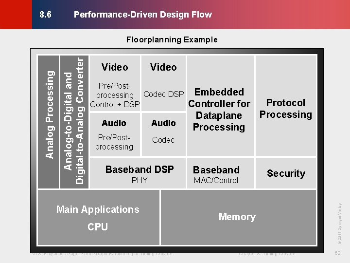 Performance-Driven Design Flow © KLMH Video Pre/Postprocessing Codec DSP Control + DSP Audio Pre/Postprocessing Performance-Driven Design Flow © KLMH Video Pre/Postprocessing Codec DSP Control + DSP Audio Pre/Postprocessing