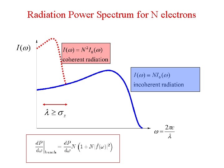 Radiation Power Spectrum for N electrons 