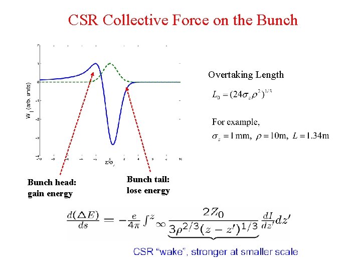 CSR Collective Force on the Bunch Overtaking Length Bunch head: gain energy Bunch tail: