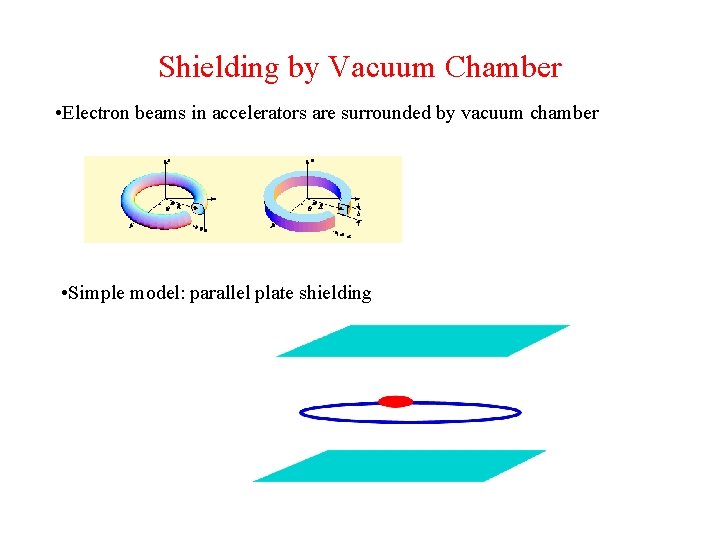 Shielding by Vacuum Chamber • Electron beams in accelerators are surrounded by vacuum chamber