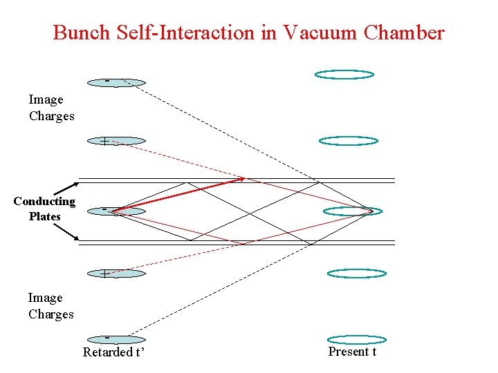 Bunch Self-Interaction in Vacuum Chamber Image Charges + Conducting Plates - + Image Charges