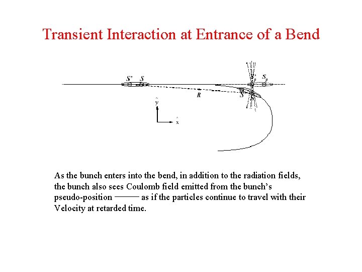 Transient Interaction at Entrance of a Bend As the bunch enters into the bend,