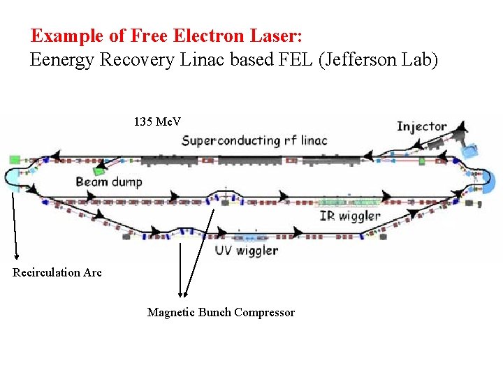 Example of Free Electron Laser: Eenergy Recovery Linac based FEL (Jefferson Lab) 135 Me.