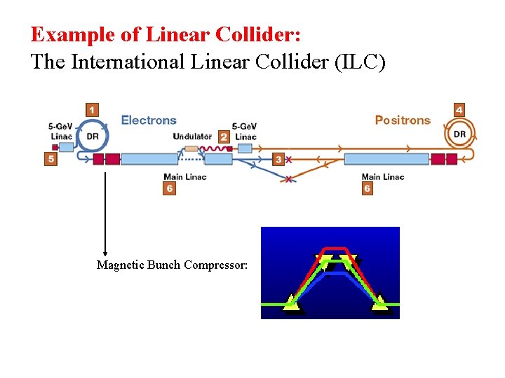 Example of Linear Collider: The International Linear Collider (ILC) Magnetic Bunch Compressor: 