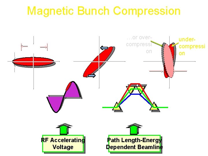 Magnetic Bunch Compression DE/E sz 0 ‘chirp’ z …or overcompressi on DE/E z s.