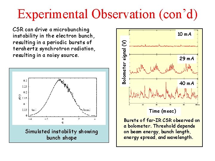 Experimental Observation (con’d) 10 m. A Bolometer signal (V) CSR can drive a microbunching
