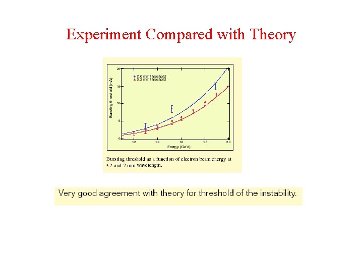Experiment Compared with Theory 