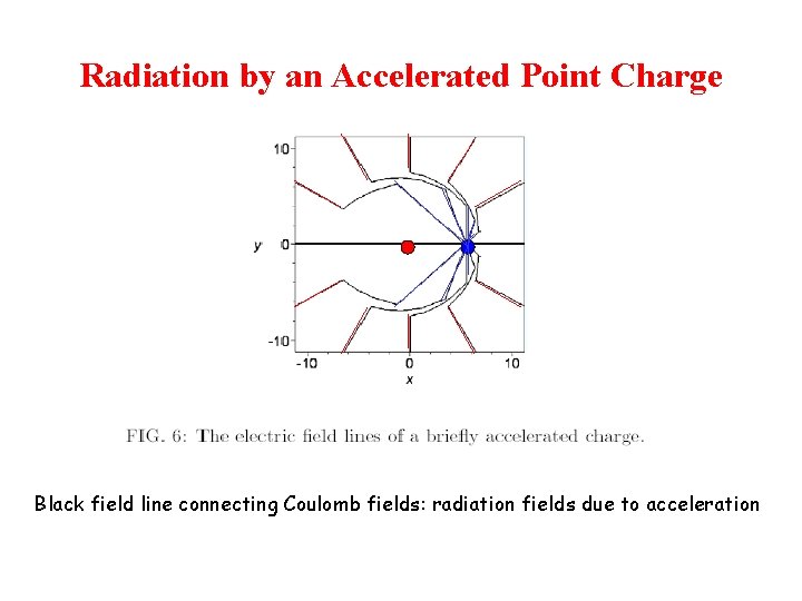 Radiation by an Accelerated Point Charge Black field line connecting Coulomb fields: radiation fields