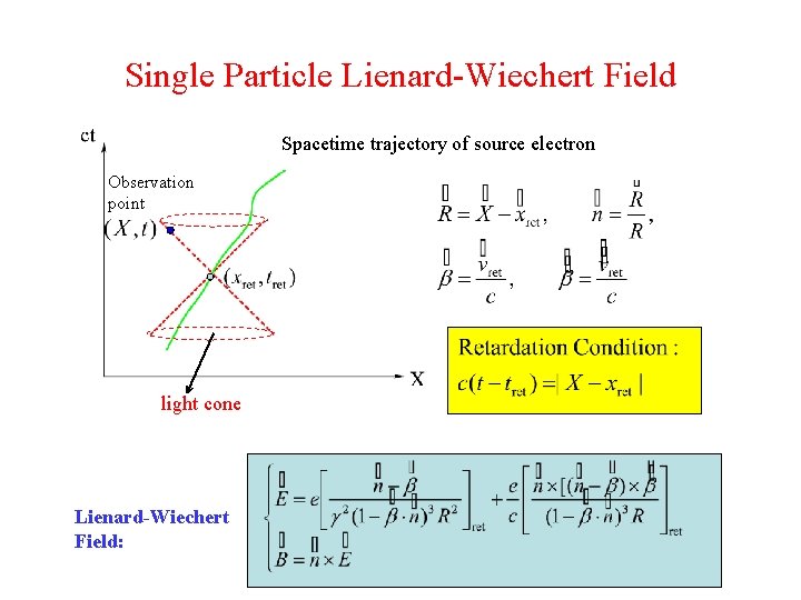 Single Particle Lienard-Wiechert Field Spacetime trajectory of source electron Observation point light cone Lienard-Wiechert
